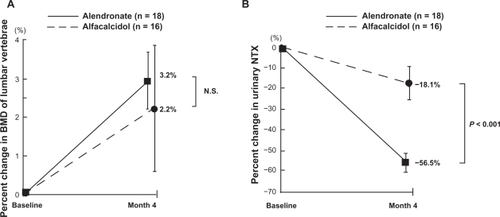 Figure 4 Comparison of percent changes in BMD of lumbar vertebrae A) and urinary NTX B) between alendronate and alfacalcidol treatments during the first 4 months of the treatments.