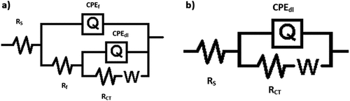 Figure 8. Equivalent circuit for Nyquist plots for the corrosion of (a) AISI 5140 steel and (b) copper in 3.5wt% NaCl medium.