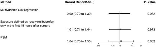 Figure 2. The association between ibuprofen exposure and postoperative AKI. Three different methods were used to assess the association: (1) multivariable Cox regression with time-varying ibuprofen exposure, (2) the same multivariable Cox regression model with ibuprofen exposure defined as given ibuprofen within 48 h after surgery, (3) propensity score-matching analysis. PSM, propensity-score matching.