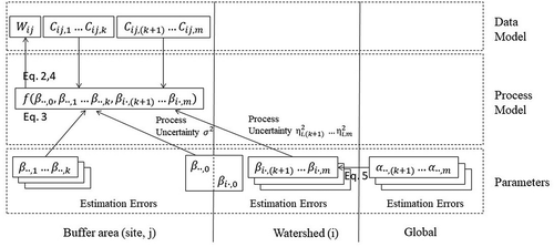 Figure 3. Structure of the Bayesian multi-level model used to identify the biogeophysical variables that affected wetland loss. Wetland loss was a function of geophysical properties and a vegetation index, the effects of which may (covariatesk+1…m) or may not (covariates1…k) vary in different watersheds. For the covariates that we assumed to affect wetland loss by watershed, we sampled their associated parameters for each watershed from the parameters at the scale of the entire study area (global scale). m= total number of covariates, k= number of covariates, the effects of which on wetland loss did not vary in different watersheds. βs= intercept and parameters associated with normalized covariates (C), αs = the hyper−parameters from which βs were sampled, W= logarithm of areal wetland loss, i= watersheds, and j = sites. Refer to the main text for formulas of different equations identified in this figure