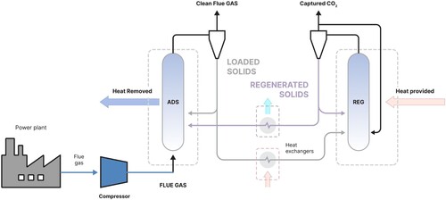 Figure 2. Process diagram for CO2 capture by absorption (TSA).