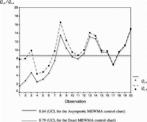 Figure 7. The asymptotic and exact MEWMA control charts.