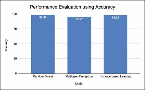 Figure 12. Classification accuracy.