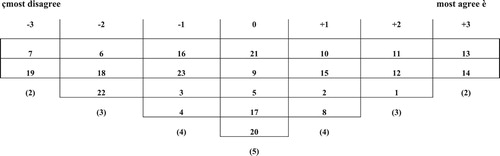 Figure 1. Factor array for F-1.