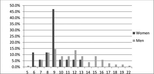 Figure 1. Dietary diversityFootnote13 by gender. Source: Author’s survey data.