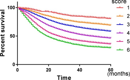 Figure 4 Survival curve for the different prognostic scores.Notes: Kaplan–Meier analysis was performed to evaluate the correlation of prognostic score and cause-specific survival. Increased prognostic score was correlated with worse survival (χ2=1509.64, P<0.001).