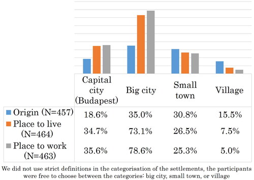 Figure 1. Medical students’ origin, workplace and living place plans.