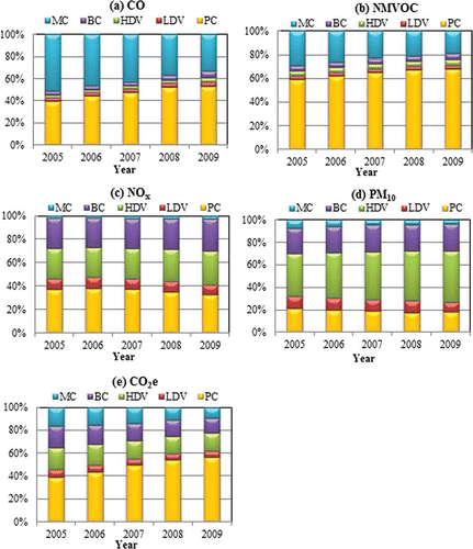 Figure 6. Contributions of vehicle categories to national emissions of (a) CO, (b) NMVOC, (c) NOx, (d) PM10, and (e) CO2e for the recent period 2005–2009.