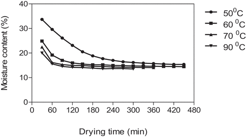 Figure 1. Influence of drying temperature and time on the moisture content of fermented locust Beans.