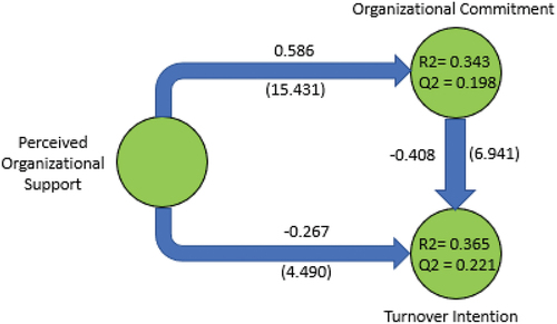 Figure 2. Structural equation model.