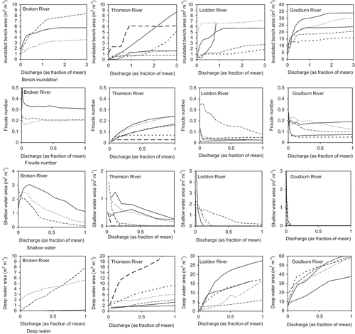 Fig. 2 Area of bench inundation, Froude number, area of shallow water and area of deep water as a function of discharge in each survey reach of the Broken, Thomson, Loddon and Goulburn river systems.