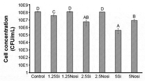 Figure 3. Mean and standard deviation of the growth of Candida albicans in each experimental group (Safi & Moudhaffar, Citation2011)