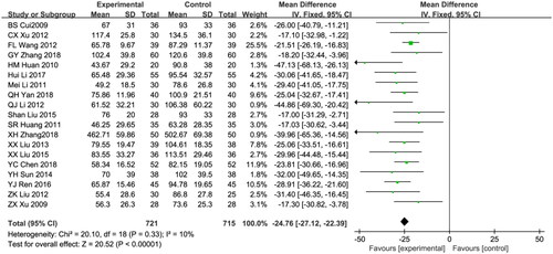 Figure 3. Meta-analysis of urinary protein excretion rate.Mean difference, −24.76; 95% CI, −27.12, −22.39; p < 0.00001. CI: confidence interval; IV: inverse variance; SD: standard deviation.