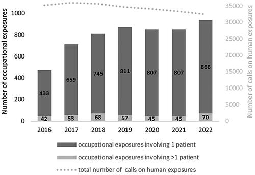 Figure 2. Number of calls to the Dutch Poisons Information Centre on human exposures and acute occupational exposures per year.