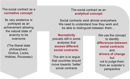 Figure 1. Three strands of literature building on the term ‘social contract’.