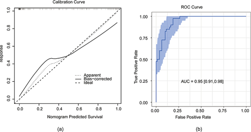 Figure 5 Calibration and repeatability validation of model. (a) Calibration curve for nomogram-predicted and actual probability of having brain metastasis. (b) Boootstrap resampling to realize the confidence interval of the brain metastasis prediction nomogram.