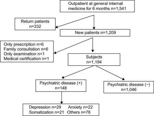 Figure 1 Flowchart of participants and the number of categories of psychiatric disorders diagnosed by general practitioners.