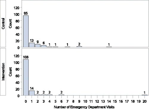 Figure 1. Emergency department visits in 12 months for the Puff City study.