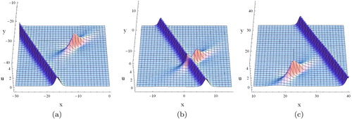 Figure 5. Plots of the elastic interactional solution (4) with (17), (19), (20) and (26) for the Ito equation. (a) t = −3. (b) t = 0. (c) t = 4.