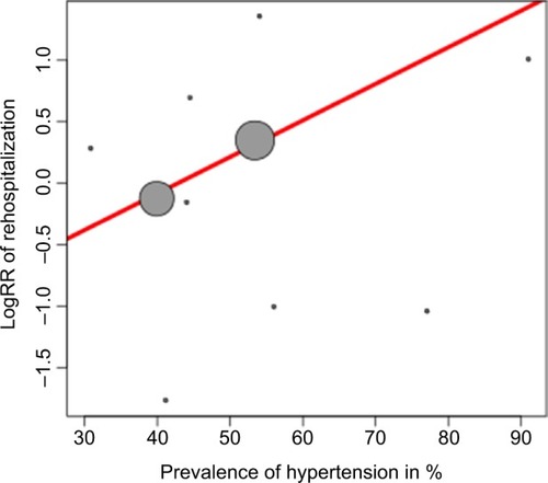 Figure 4 Meta-regression for the efficacy of ED compared to OD on the incidence of rehospitalization versus prevalence of hypertension.