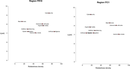 Figure 6. Mapping Industry 4.0 technology (I4T) opportunities of the Île-de-France (FR10) and Piemonte (ITC1).