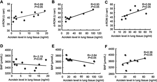 Figure 6 Correlation of acrolein concentration with the derivatives of reactive oxygen metabolite (d-ROM) and bio-antioxidant power (BAP) in human lung tissues. (A) Non-COPD never-smokers (R =0.69, P<0.05). (B) Non-COPD smokers (R =0.93, P<0.05). (C) Patients with COPD (R =0.59, P<0.05). (D) Non-COPD never smokers (R = −0.19, P>0.05). (E) Non-COPD smokers (R = −0.64, P<0.05). (F) Patients with COPD (R =0.38, P<0.05).