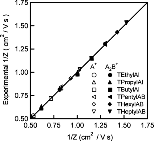 FIG. 5 Compilation of the geometric mean mobilities obtained from fitting size distributions plotted versus the mobility found previously (CitationUde and de la Mora 2005). The empty symbols are for the monomer and the filled symbols are for the dimer.