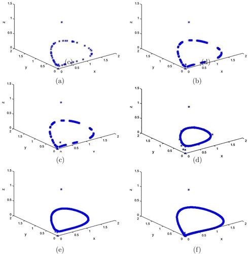 Figure 3. Supercritical N–S bifurcation for (Equation7(7) xn+1=α1e−xn+α2e−xn−1α3+α1yn+α2yn−1,yn+1=α4e−yn+α5e−yn−1α6+α4zn+α5zn−1,zn+1=α7e−zn+α8e−zn−1α9+α7xn+α8xn−1,(7) ): (a) αs(s=1,…,6) are 18, 0.24, 13, 20, 0.1, 5, 5,0.4, 4, (b) 18, 0.24, 13, 20.5, 0.1, 5, 5,0.4, 4, (c) 18, 0.24, 13, 20.57, 0.1, 5, 5,0.4, 4, (d) 18, 0.24, 13, 21.5, 0.1, 5, 5,0.4, 4, (e) 18, 0.24, 13, 22.5, 0.1, 5, 5,0.4, 4 and (f) 18, 0.24, 13, 23.125, 0.1, 5, 5,0.4, 4.