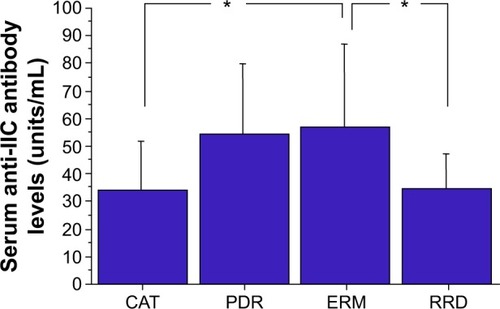 Figure 2 Serum anti-IIC antibody levels in the patients with ERM, PDR, CAT, and RRD.