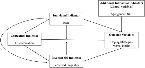 Figure 1. Conceptual Model.