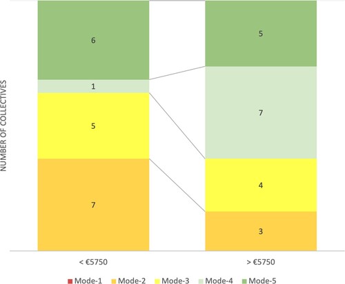Figure 6. Differences in professionalism of the 38 collectives based on resources per member expressed in terms of the mode: (1) very poor (red); (2) poor (orange); (3) fair (yellow); (4) good (light green); (5) excellent (dark green).