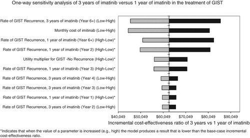 Figure 4.  Deterministic sensitivity analysis of adjuvant 3-years imatinib vs 1-year imatinib.