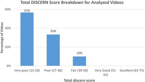 Figure 2 Breakdown of total DISCERN score of all videos.