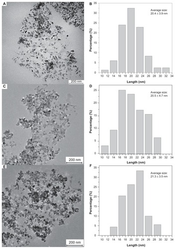 Figure 3 (A, C and E) Transmission electron micrograph and (B, D and F) histogram of reduced graphene oxide/titanium oxide nanocomposites at (A and B) 120°C, (C and D) 150°C, and (E and F) 180°C.