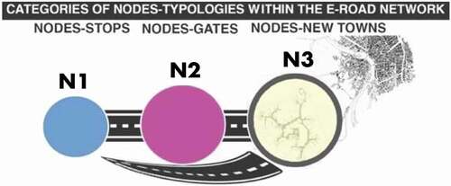 Figure 1. Categories of Nodes-typologies within the E-Road Network.