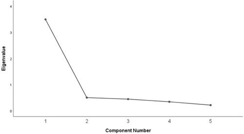 Figure 2 Factor analysis of survey components: Arabic CQR5.