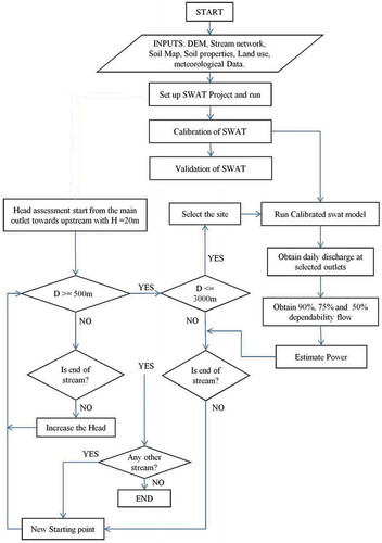 Fig. 4 Methodology for assessment of potential hydropower sites using the SWAT model.