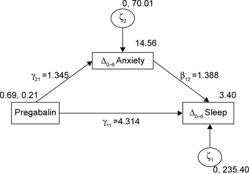 Figure 1 Raw maximum likelihood estimates for the mediation model for sleep disturbances.