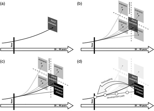 Figure 1. Scenario-planning framework: (a) trend scenario extrapolated from a historical trend into the future; (b) explorative scenario plans formulated on the basis of a scenario matrix, alongside the trend scenario; (c) choice of the scenario plan amongst alternative scenario plans to be taken as the normative scenario plan (vision); and (d) backcasting from a given vision to the present, and programming of the development path towards the vision, gradually diverging from the trend scenario path.