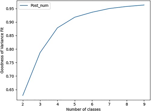 Figure A4: The goodness of fit in variance graph for Gawaher. It can be seen from the "elbow" in the data that 4 groups was the optimal number for this forum.