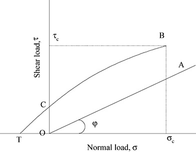 Figure 6. Yield loci of noncohesive a) and cohesive b) powders. OC represents the cohesive force and OT represents the tensile strength (adapted from Peleg, 1993; Peschl, 1989).
