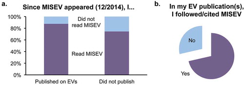 Figure 1. Community engagement with MISEV.