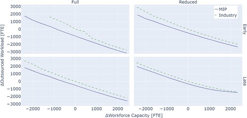 Figure 6. Impact of changing the workforce size on the outsourced workload for innovative portfolios. (MIP: solid line; Industry practice: dashed line. A coloured version of the figure is available online.)