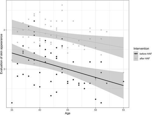 Figure 2 Subjective evaluation of the skin appearance depending on the patient age before and 30 days after the HAF.