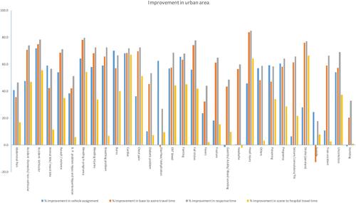 Figure 3 Improvement in urban area.