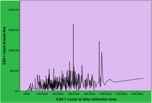 Figure 3 Correlation between baseline CD4+ T-cell count and current CD4+ T-cell count in HIV/AIDS patients on HAART at the University of Gondar Referral Hospital 2017.