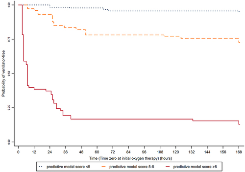 Figure 3 Kaplan–Meier survival analysis of being ventilator-free for 48 hours with the risk of the predictive model; log rank between predictive model score >8 and predictive model score 5–8 was p <0.001, between predictive model score >8 and predictive model score <5 was p <0.001 and between predictive model score 5–8 and predictive model score <5 was p <0.001.