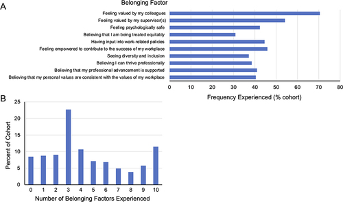 Figure 1 Distribution of belonging factors experienced by survey participants in their current healthcare workplace. (A) Frequency of experiencing each of the 10 belonging factors. (B) Frequency in the number of belonging factors experienced.