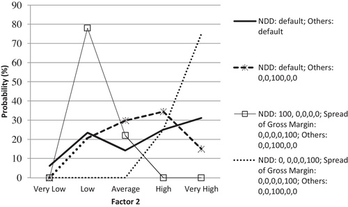 Fig. 3 Probability distributions of Factor 2 with different evidences on the manifest variables.