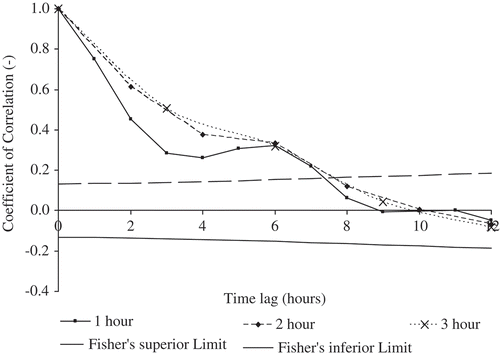 Fig. 8 Partial autocorrelation function of the hourly differences between two runoff measurements, runoff differences, using the first 75% of the runoff differences as the training set, Fisher's interval limits indicating the region where the uncorrelated behaviour cannot be rejected.